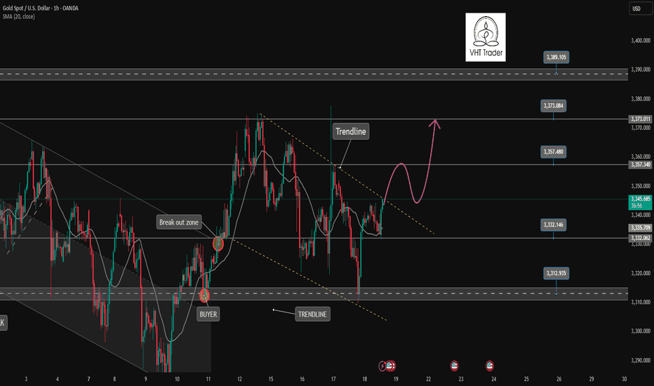Gold breaks trendline and returns to uptrend. BUY NOW!